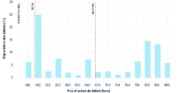 répartition des prix