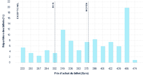 répartition des prix