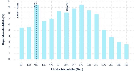 répartition des prix