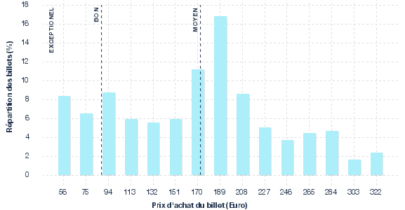 répartition des prix