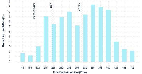 répartition des prix