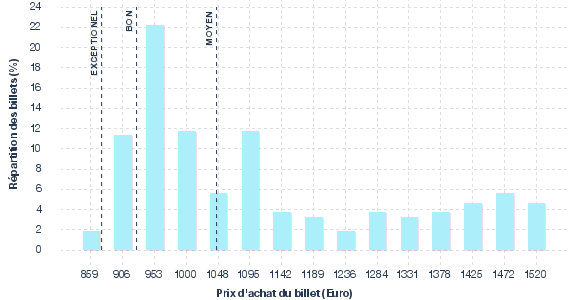 répartition des prix