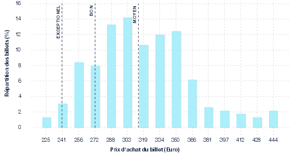 répartition des prix