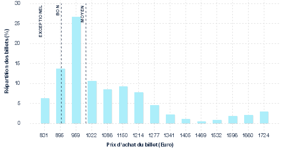 répartition des prix