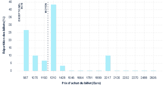 répartition des prix