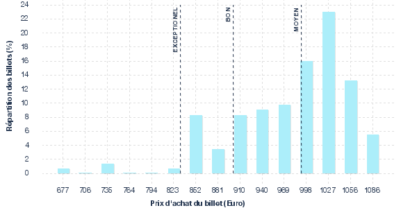 répartition des prix