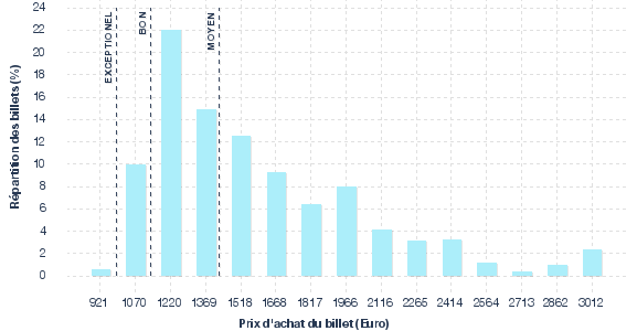 répartition des prix