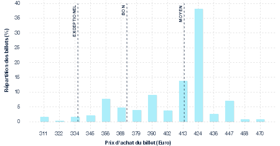 répartition des prix