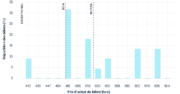 répartition des prix