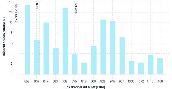 répartition des prix