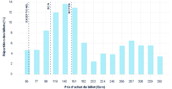 répartition des prix