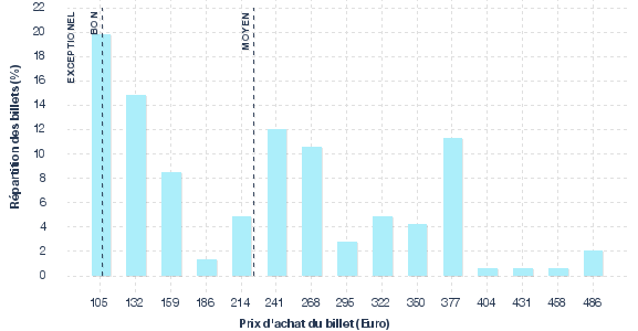 répartition des prix