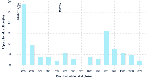 répartition des prix