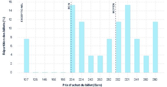 répartition des prix