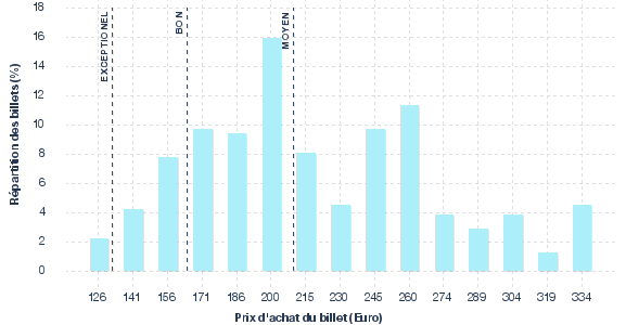 répartition des prix