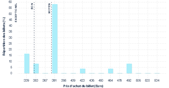 répartition des prix