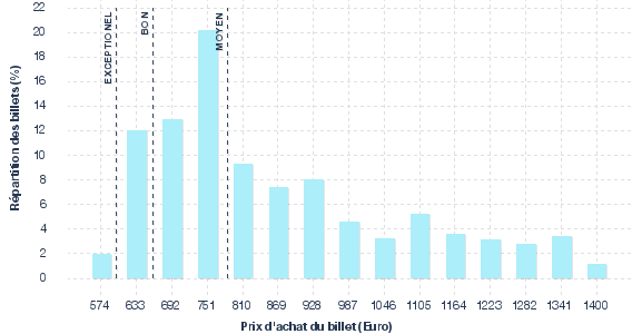 répartition des prix