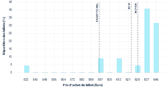 répartition des prix