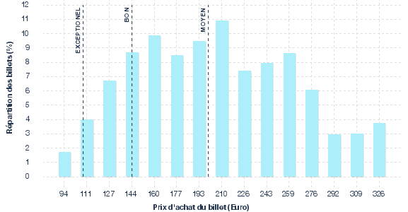 répartition des prix