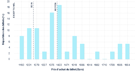 répartition des prix