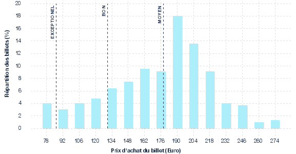 répartition des prix