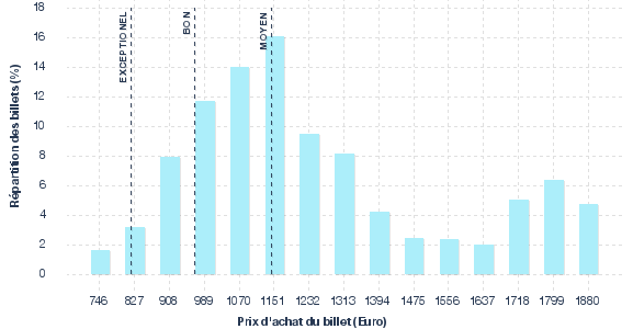 répartition des prix