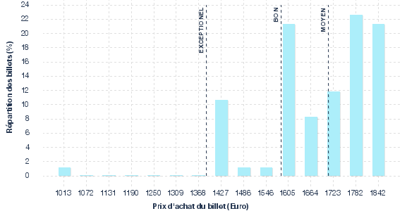 répartition des prix