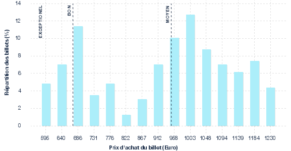 répartition des prix