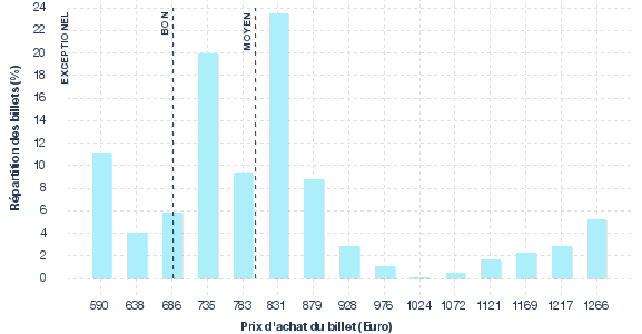 répartition des prix