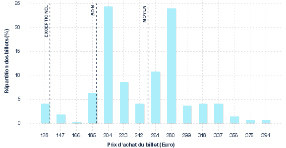 répartition des prix