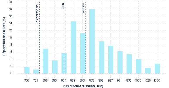 répartition des prix