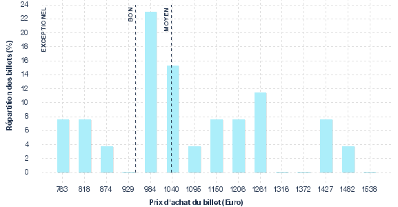 répartition des prix