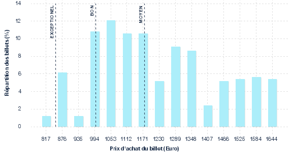 répartition des prix