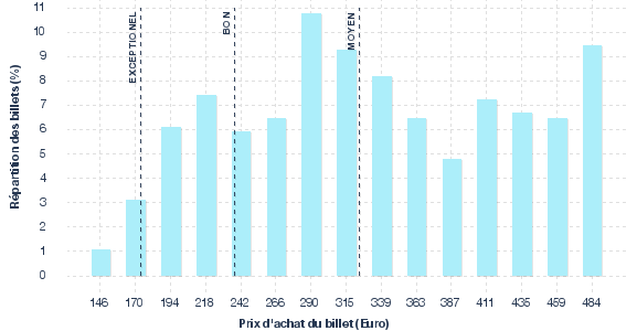 répartition des prix