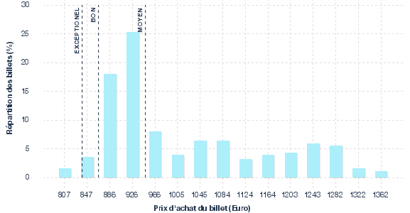 répartition des prix