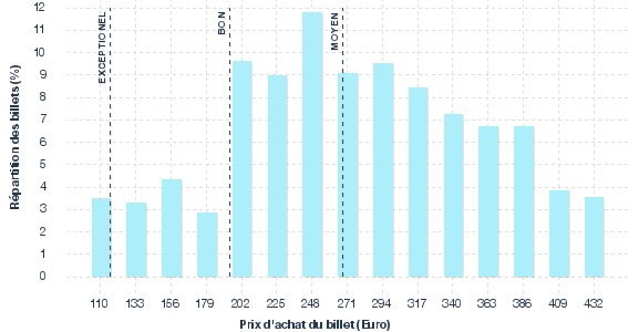 répartition des prix