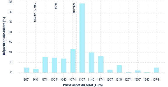 répartition des prix