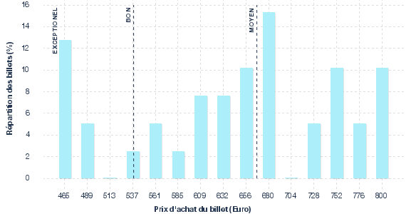 répartition des prix