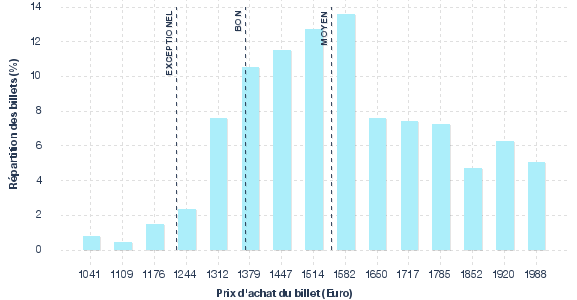 répartition des prix