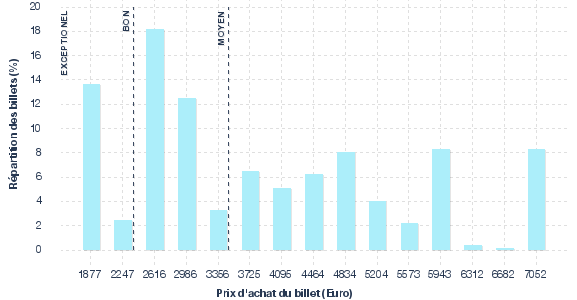 répartition des prix