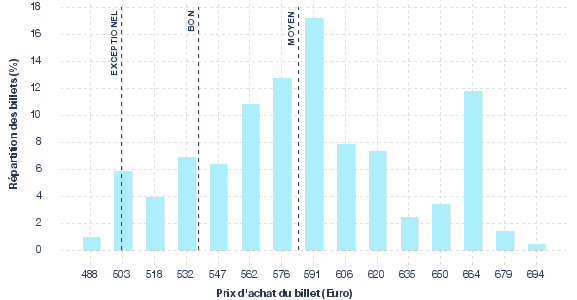 répartition des prix