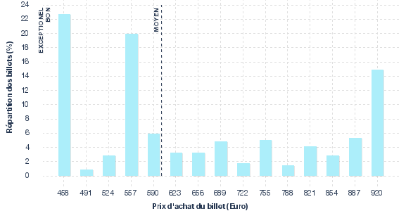 répartition des prix