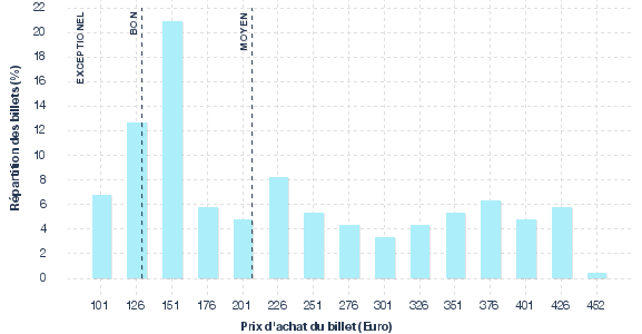 répartition des prix