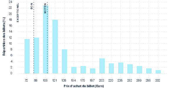 répartition des prix