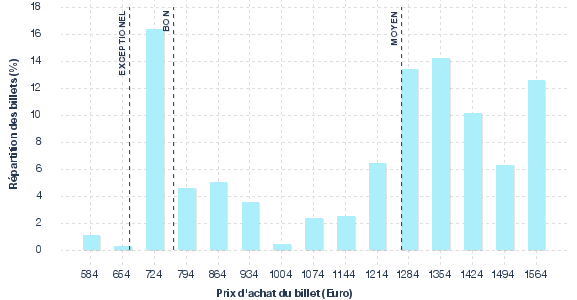 répartition des prix