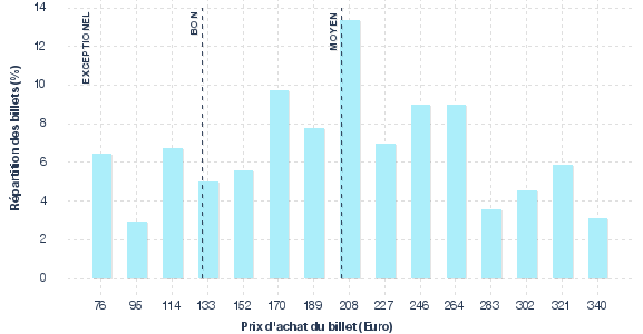 répartition des prix