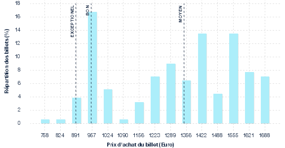 répartition des prix