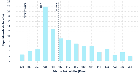 répartition des prix