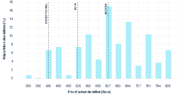 répartition des prix