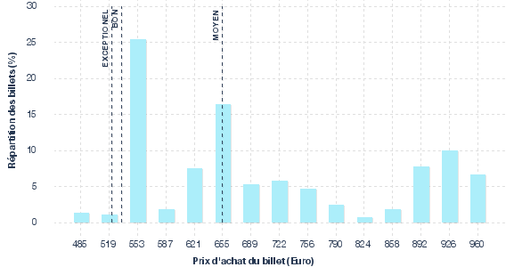 répartition des prix